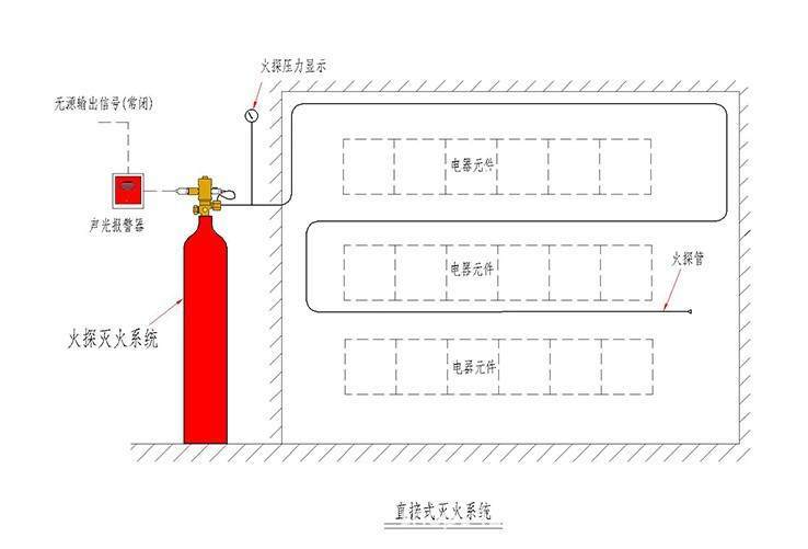 探火管氣體自動滅火系統(tǒng)工程設(shè)計解決方案